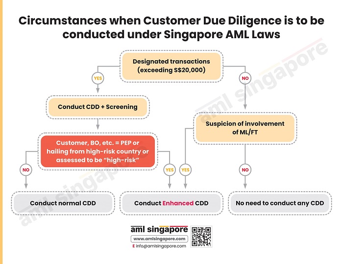 Transactions where Customer Due Diligence is required under Singapore AML regulations