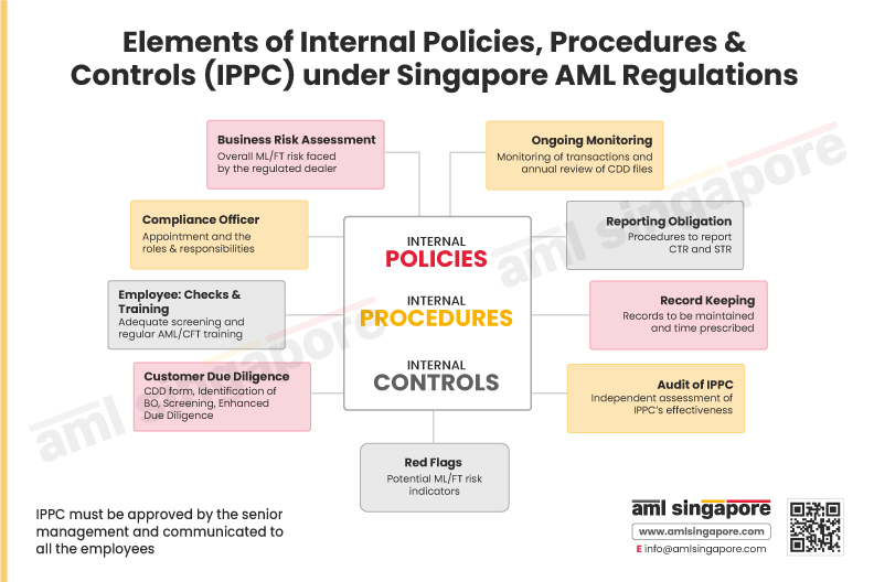 Elements of Internal Policies, Procedures & Controls (IPPC) under Singapore's AML Regulations