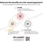 Exploring the Benefits of Risk-Based Approach