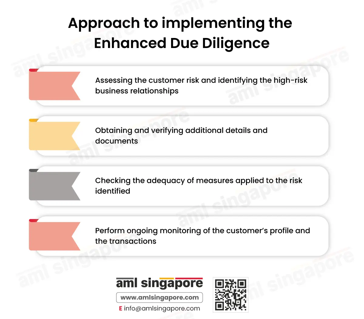 Approach to implementing the Enhanced Due Diligence