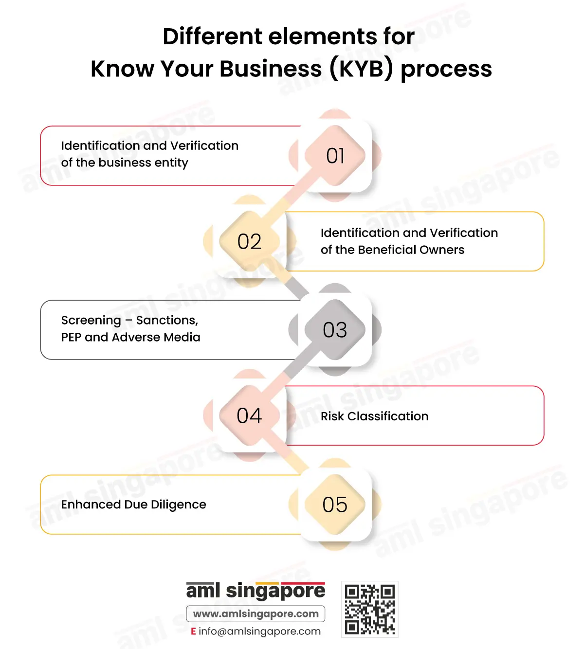 Different elements for Know Your Business (KYB) process