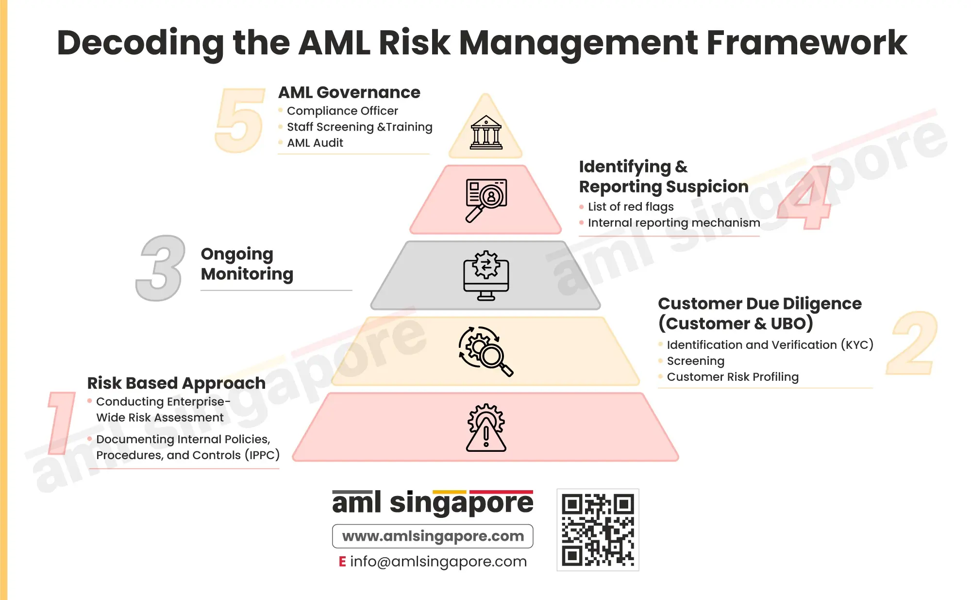 Decoding the AML Risk Management Framework