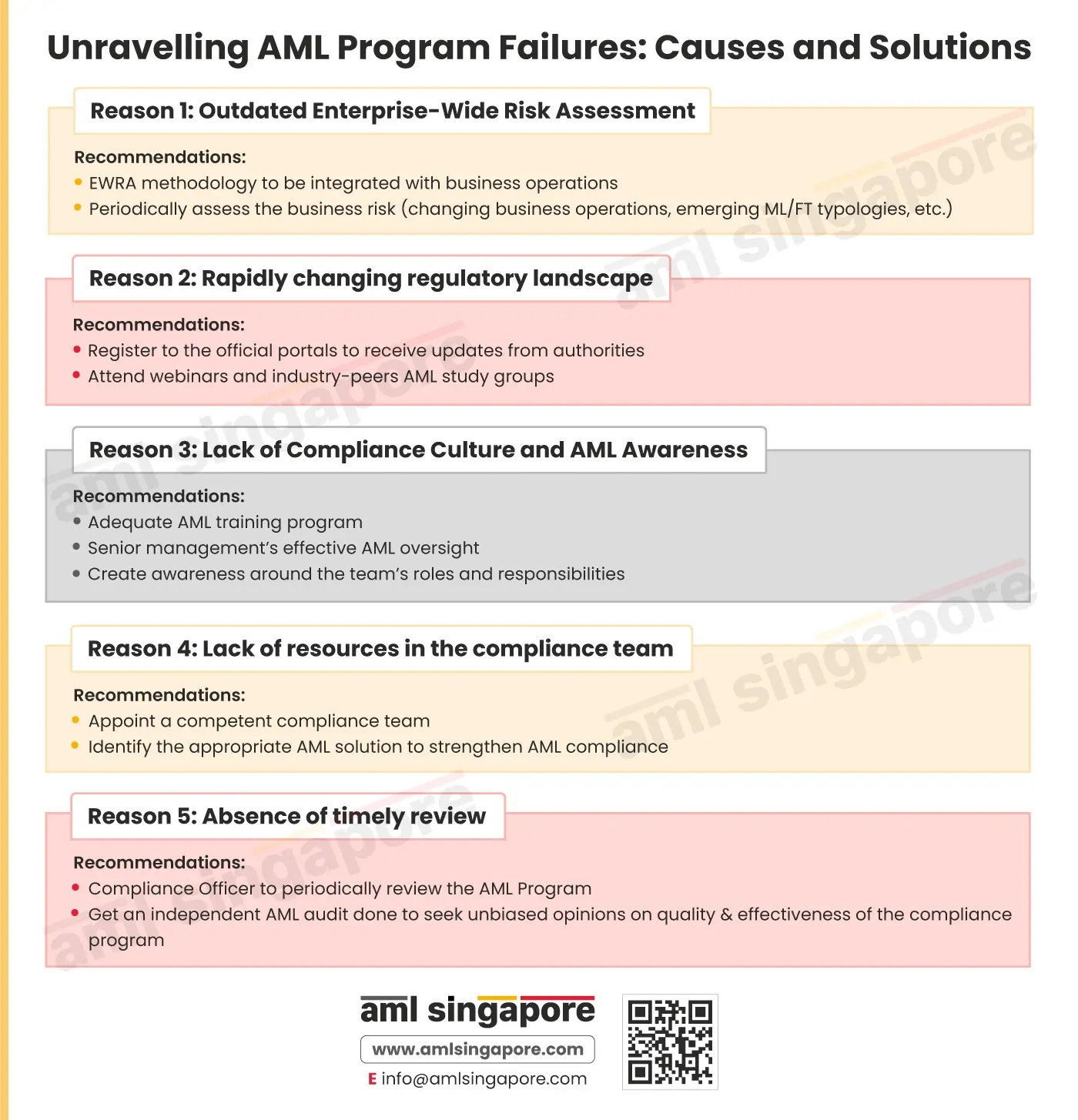 Unravelling AML Program Failures - Causes and Solutions