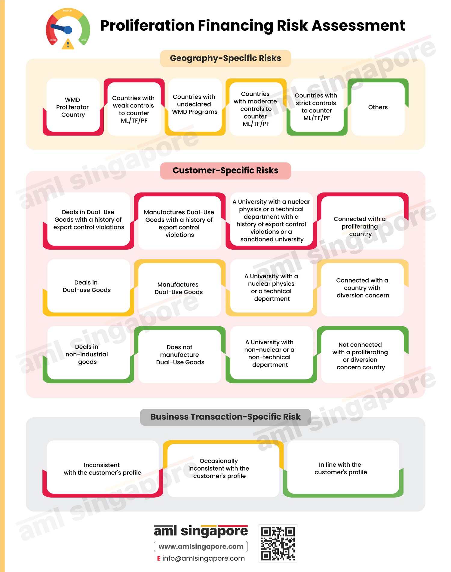 Proliferation Financing Risk Assessment